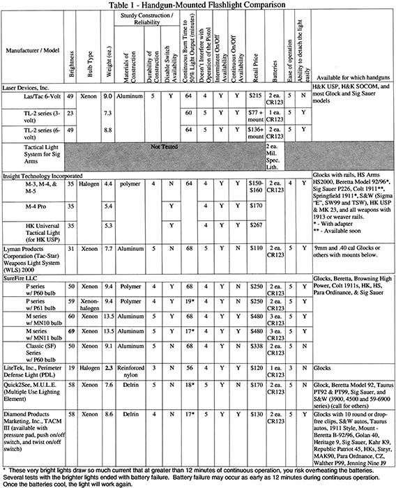 COMPARISON OF HANDGUN MOUNTED TACTICAL LIGHTS - Small Arms Review