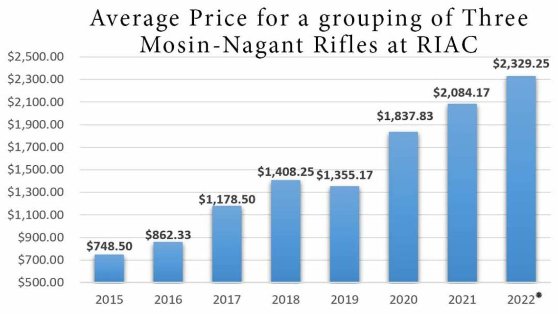 Rock Island Auction Presents Mosin Nagant Price Trends Small Arms Review